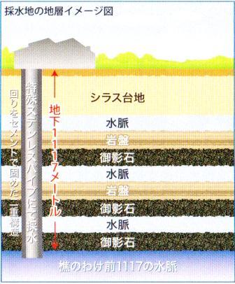 An illustration of the stratums at the water producing place